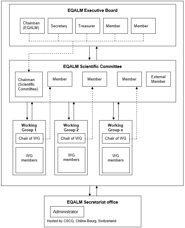EQUALM organization chart